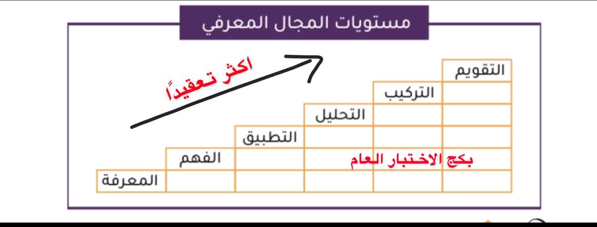 dii_gg's tweet photo. مستويات بلوم 🔺

من اهم المواضيع اللي لازم تعرفها قبل دخولك الاختبار 🔴 https://t.co/y5xBFZvb9x