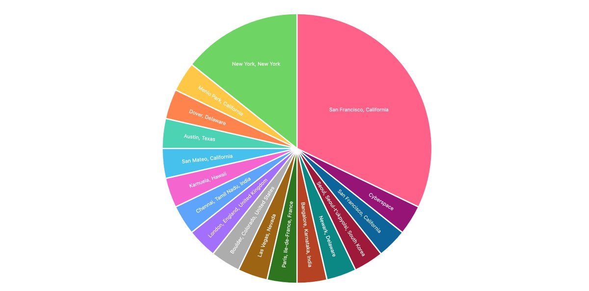 BowTiedAngels's tweet photo. Here's a location breakdown too of all the data.

San Francisco and New York are key locations for  Naval's investments. https://t.co/NbmO5weDZB