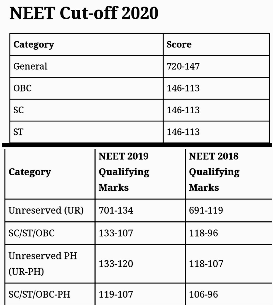 agupta_7's tweet photo. My reply for those who think status of Physics for #NEET-UG shouldn't be changed bcoz it eliminates so called "non deserving/low IQ candidates" &amp; it's important for a future doctor to score in Physics 
@dpradhanbjp @mansukhmandviya
@EduMinOfIndia @MoHFW_INDIA 
Retweet if u Agree https://t.co/WKV17Bp0h7