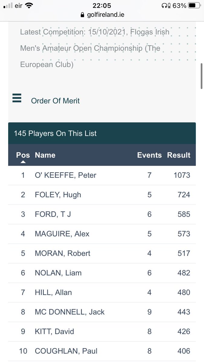 The top ten of the <a href="/Bridgestone/">Bridgestone</a> OOM <a href="/GolfIreland_/">Golf Ireland</a> link to full list golfireland.ie/national#/orde… big finish for Hugh today gets him into second. <a href="/OkeeffePeter/">Golf S T R O N G ⛳️💪🏼</a> <a href="/tomjfordVII/">TJ Ford</a> <a href="/robmoran53/">Robert Moran</a> @JackMc_D <a href="/alexmaguire13/">Alex Maguire</a>