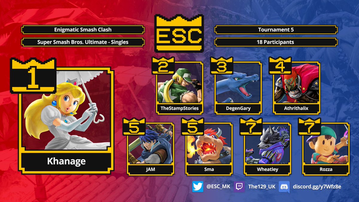 Yesterday's Enigmatic Smash Clash was our biggest and best tournament yet! New players and new characters helped make the bracket that extra bit spicy, with the winner ultimately being our beloved @Khanage_17. GG WP! ❤️ 💙
Here's the full bracket bellow:
smash.gg/tournament/eni…