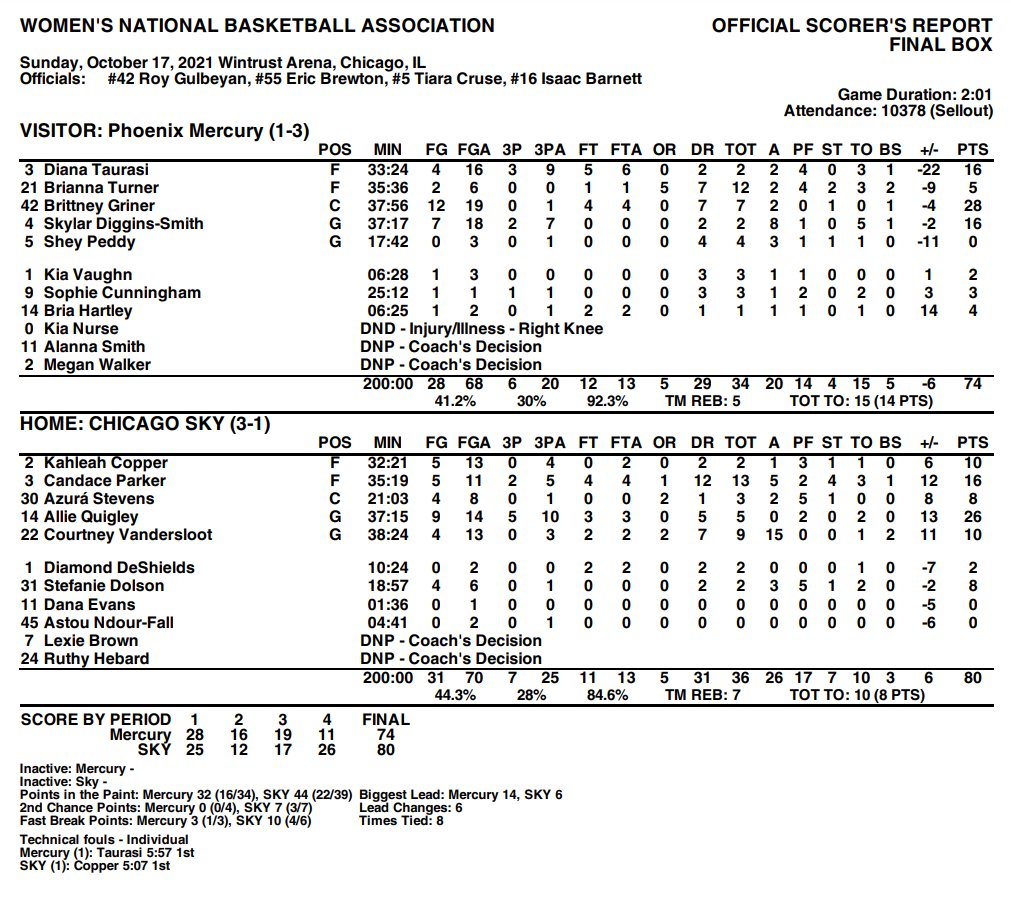hoopfeed's tweet image. Final box score and team comparison:
Chicago 80, Phoenix 74