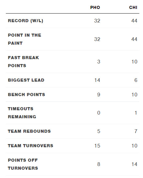 hoopfeed's tweet image. Final box score and team comparison:
Chicago 80, Phoenix 74