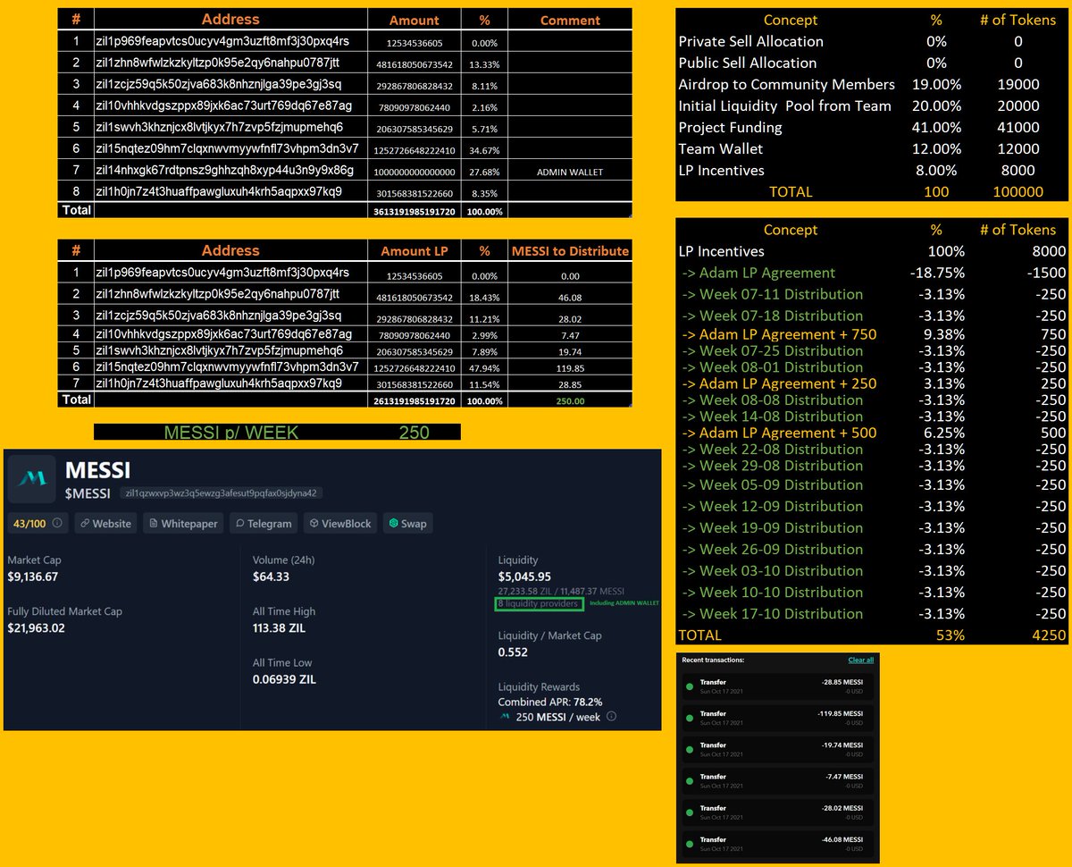 MessiToken's tweet image. Hey #MessiToken fam! Here is the distribution for those providing liquidity.

Please be careful when trading because liquidity is super low!

Have a nice sunday! $ZIL