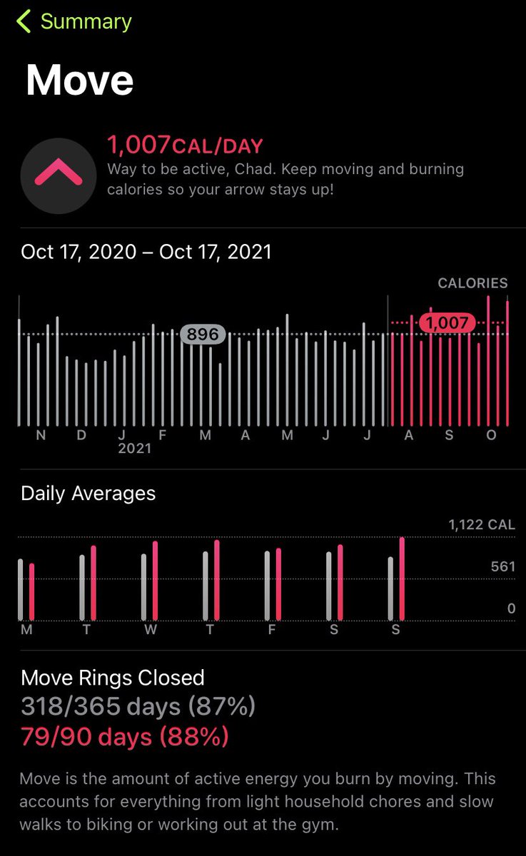 Machine716's tweet image. Cracked 1000 for Active calories/day