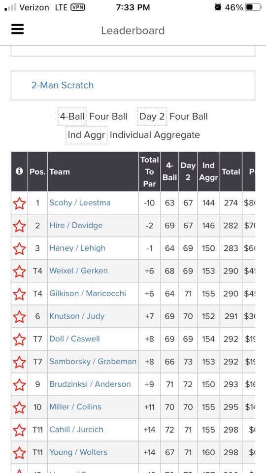 TrapF15's tweet photo. Big win for the good guys at the 2021 NCR 2-man Scratch!  Great playing Pards, a.k.a. Sco-Dogg!  Let’s try to win more frequently than every 7 years… 😉 https://t.co/vV0vJWqK3l