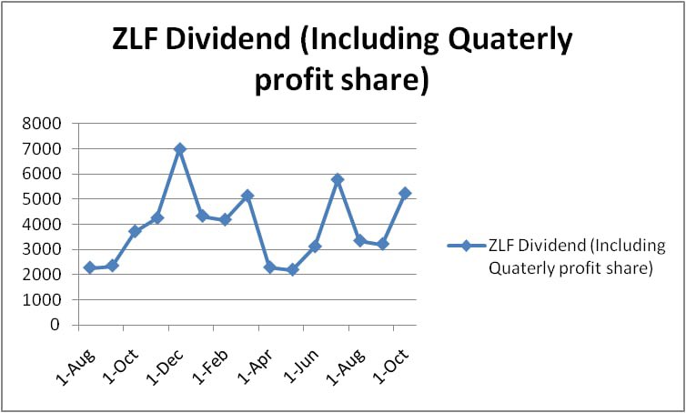 Grace81044655's tweet photo. #ZLFUpdate : Dividends for the month of September 2021 + Quarterly profit share has been sent to all #ZLFPRO 1000+ holders. 5223 $ZLF distributed ! 

#TRON #ZillonLife #ZLFPRO #ZLF https://t.co/orKNkq6uxj