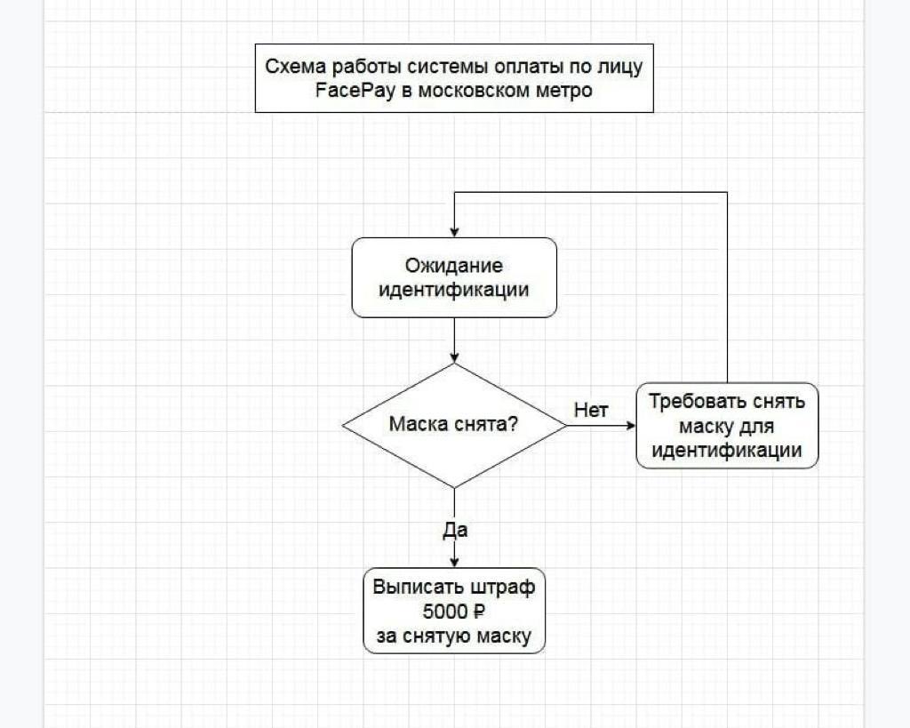 Схема работы системы меркурий. Автоматизированное рабочее место юриста схема. Алгоритм видеокарты. Структурная схема системы распознавания лиц. Smtp протокол.