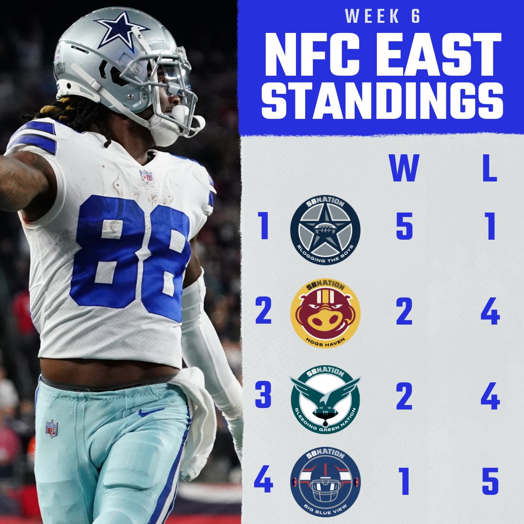 The Dallas Cowboys are in first place in the NFC East through Week 6.

They have as many wins on their own as the rest of the division does combined.

<a href="/HogsHaven/">COMMANDERS FOOTBALL</a> <a href="/BleedingGreen/">Bleeding Green Nation</a> <a href="/bigblueview/">Big Blue View</a>