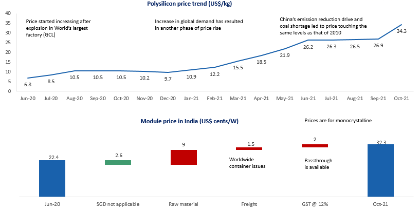 Mudit_RE's tweet photo. Module prices increase are making the projects unviable. This is the situation before BCD is applicable. Polycrystalline panels aren't available and prices of monocrystalline has increased by 50% (on back of ~5 times increase in mono grade polysilicon prices) https://t.co/y5ae2CPBh4