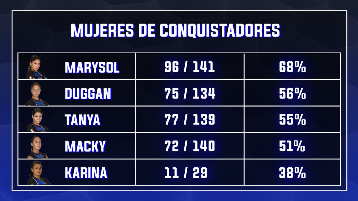 raulant95's tweet photo. @LizGlez78 @XIMENADUGGAN1 @ExatlonMx Esta es la tabla que puso @ExatlonMx, por eso decía que Tanya debería haber ido a eliminación porque tiene un 1% menos que Duggan, ¿pero porque fue Duggan?, ¿será por los puntos que le ponen en la tabla, no por el porcentaje?. #BatallaDelAdiós https://t.co/MBhTlqhmQa