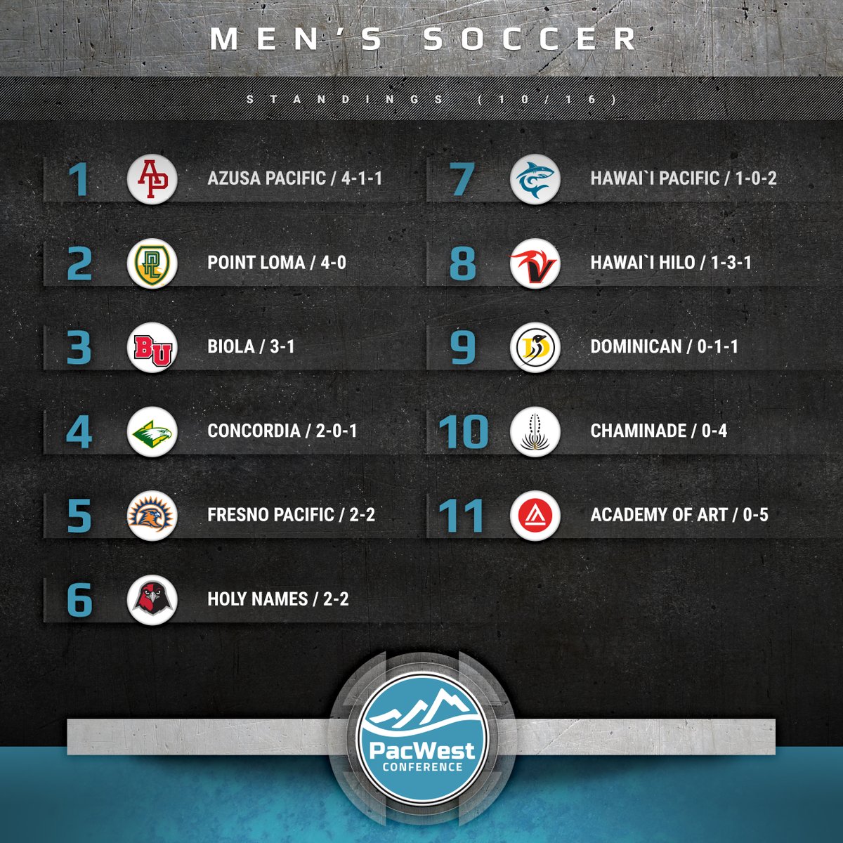 ThePacWest's tweet photo. #PacWestMSOC Weekend Wrap | The @APUCougars became the first team this season to defeat Dominican, which is now 5-1-2 on the season. The @PLNUSeaLions, @cuieagles and @HPUSharks each remain unbeaten in PacWest play. https://t.co/Fc8ctcponx