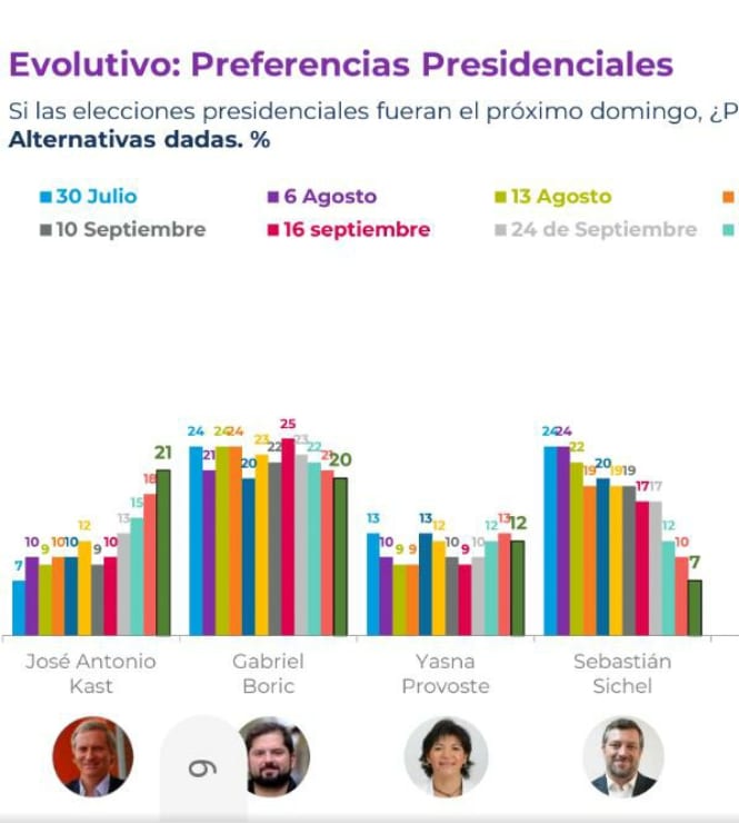ruth_hurtado_'s tweet photo. Nos decían que esto no era posible, que no había posibilidad alguna.
Hoy la realidad refleja el trabajo responsable y sistemático.
Aún falta convencer a otros a NO dejar que la izquierda radical que ha destruido otros países, destruya Chile
#AtreveteConKast
@joseantoniokast https://t.co/n3SGgLeq99