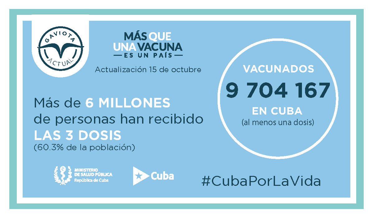 GaviotaTurismo's tweet photo. Buenos días ☀️

#ActualizaciónVacunación 15.10.2021 🤩

✔️ 31 452  #TrabajadoresVacunados 💉

#SegurosConGaviota #DestinoSeguro #SomosReencuentro #TodosVacunados https://t.co/07dzwojC1d