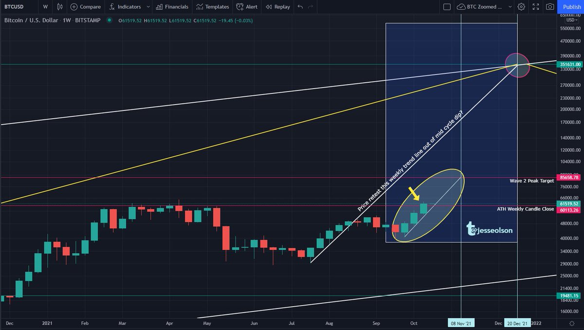 JesseOlson's tweet photo. #bitcoin has never closed a weekly candle as high as this week. Also, it's the 3rd consecutive weekly green candle. #CTM
- 2013 had 8 consecutive
- 2017 had 12 of 13 https://t.co/0MKbfY6qCq