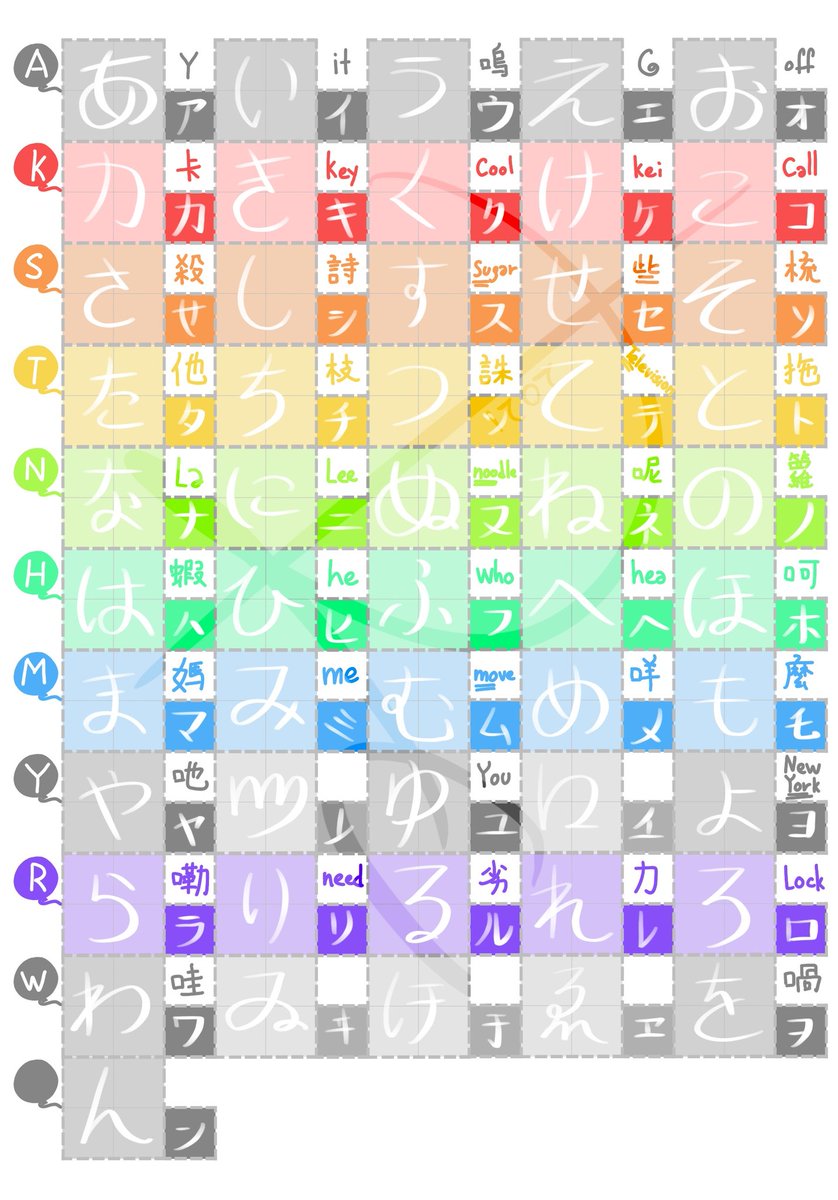 qkeymission's tweet photo. leaning Japanese by myself again !
starting with the gojūon！
making copybook, including Hiragana, Katakana and phonetic transcription with Hong Kong Cantonese which is by myself 
not 100% right, only similar https://t.co/jTXdbO3IMN