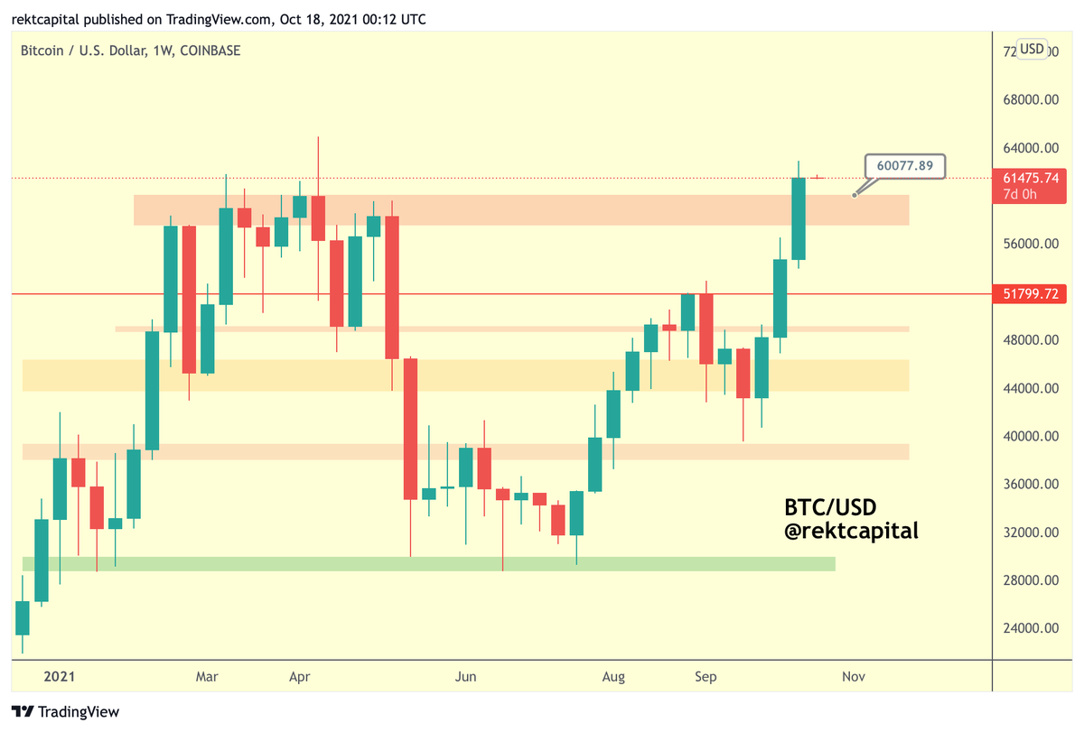 rektcapital's tweet photo. Highest Weekly Candle Close for #BTC 

History has been made

$BTC #Crypto #Bitcoin https://t.co/jsSMCC6dk6