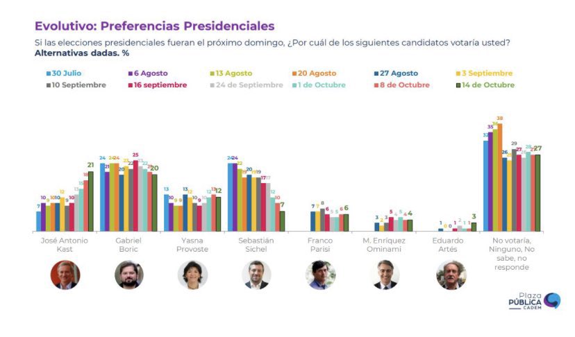 Con la misma humildad de siempre, invito a partidarios y adherentes a trabajar con más fuerza y convicción. ¡No hemos ganado nada! Las encuestas suben y bajan, lo importante es pasar a segunda vuelta y enfrentar el mal proyecto político, económico y social de Gabriel Boric!