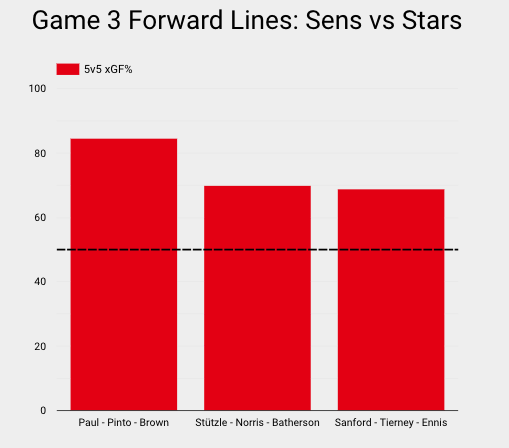 SensCharts's tweet photo. Tonight's 3-2 #Sens victory featured a strong power-play and goaltending. They defended well at 5v5 while not creating much offence of their own. Per @NatStatTrick, the Top-9 were solid while Parker Kelly and Alex Formenton largely struggled. (1/3) https://t.co/hRQ3GaRNEB