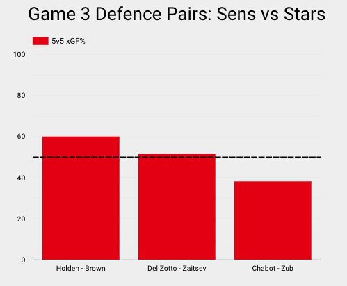 SensCharts's tweet photo. The weak link on defence was the top pair of Chabot - Zub. Despite a lack of egregious mistakes, they conceded quite a few chances to Joe Pavelski's line, with the other two pairs posting positive results. (3/3) https://t.co/JTeF7tS0wG