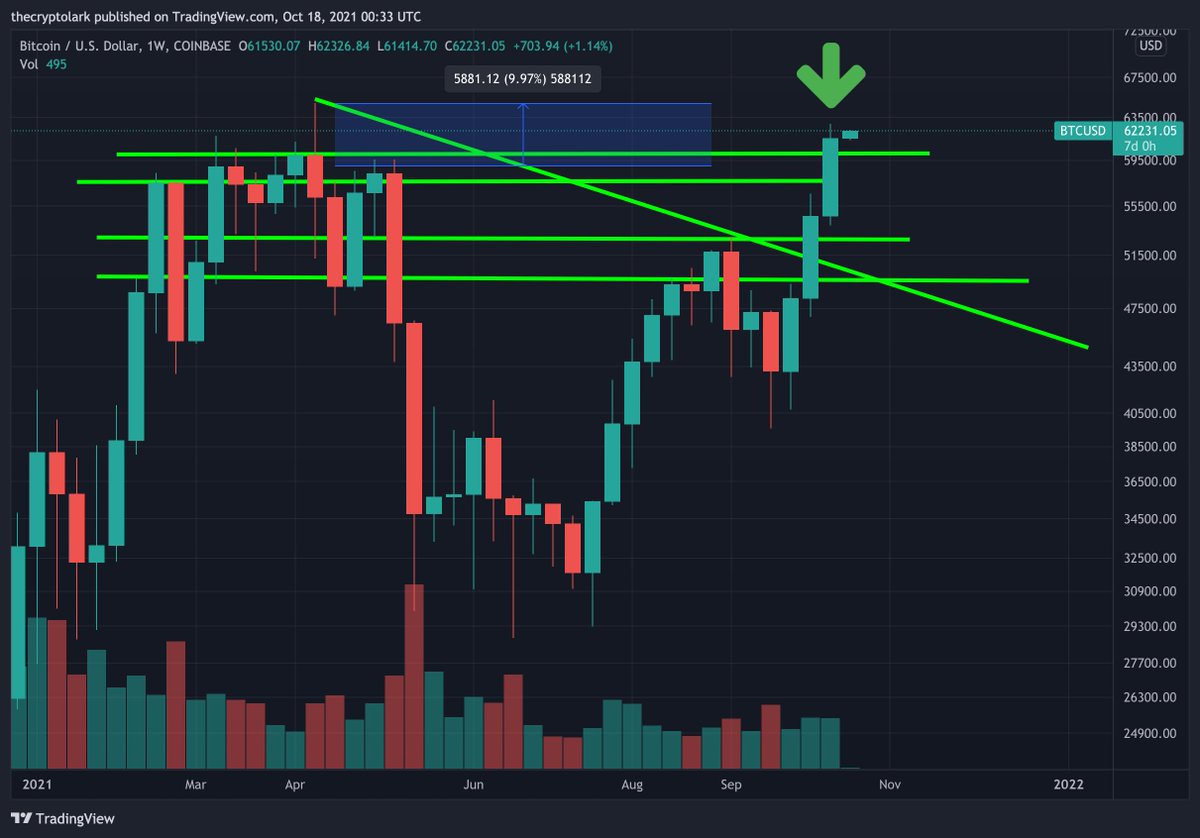 #bitcoin highest weekly candle close ever!!!!!!!!!!!!!!!!!