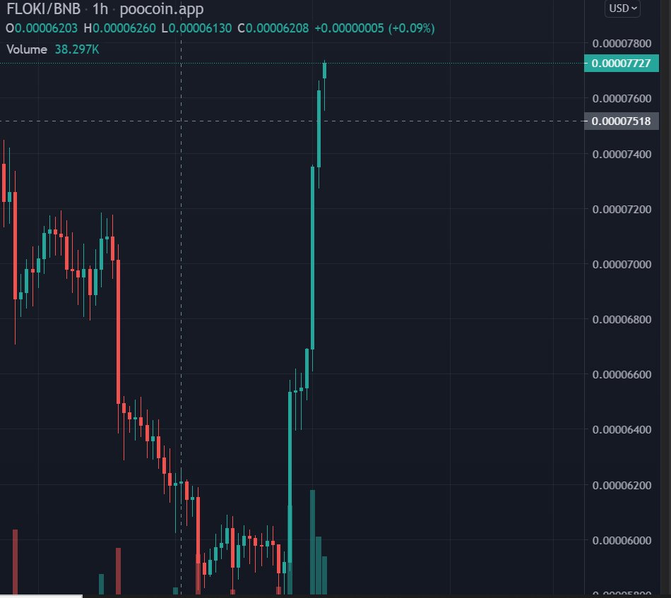 KingCryptoC's tweet photo. The chart of $Floki is looking insane ! @RealFlokiInu #Floki @PetaByteCapital @youngprepro @FlokitoValhalla @BenBuckwalter @happy_hodlr @VitoCryptoleone @0xDeXHawk https://t.co/mYadwrNwqC