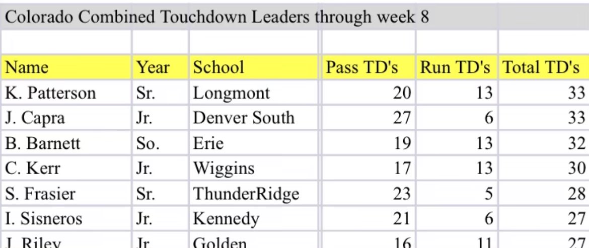 How about them <a href="/warriorqbcoach/">Warren McCarty</a> Quarterbacks ⚔️ <a href="/keeganp_3/">Keegan Patterson</a> <a href="/ColeKerr9/">Cole Kerr</a> @seth_frasier3