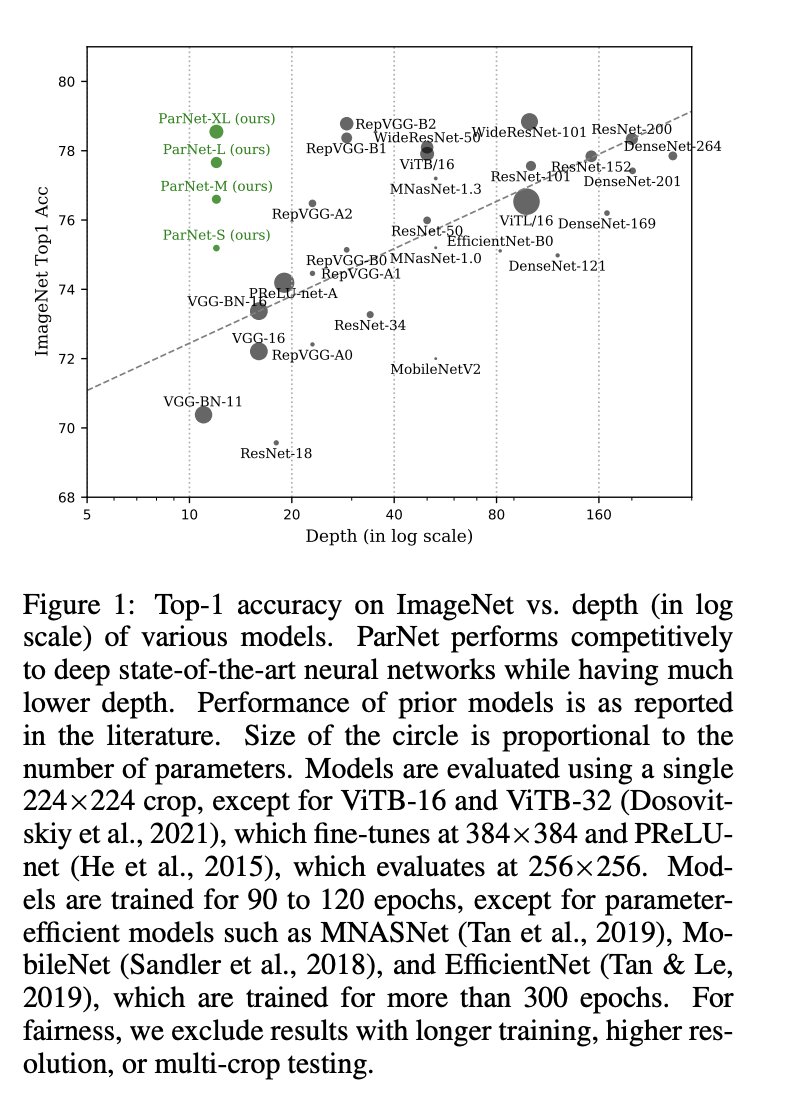 Non-deep Networks
abs: arxiv.org/abs/2110.07641

By utilizing parallel substructures, a network with a
depth of just 12 can achieve top-1 accuracy over 80% on ImageNet, 96% on CIFAR10, and 81% on CIFAR100