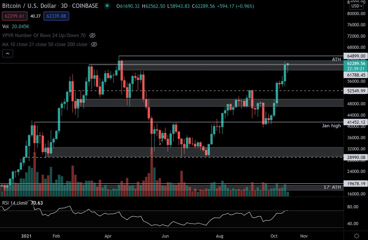 Crimson_GC_'s tweet photo. $BTC does wants to reach a new ATH ASAP

$ETH same path. What about $axs $doge and other high-caps / popular coins? I seems is time now for #Bitcoin https://t.co/jgIcXxoTFr