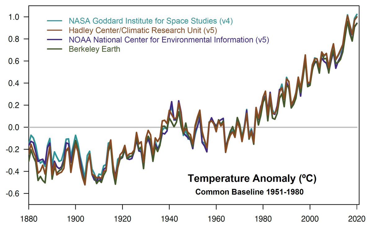 '2020 tied for warmest year on record, NASA analysis shows'

To climate denialists what sadly must sound like a broken record.

__
nasa.gov/press-release/…