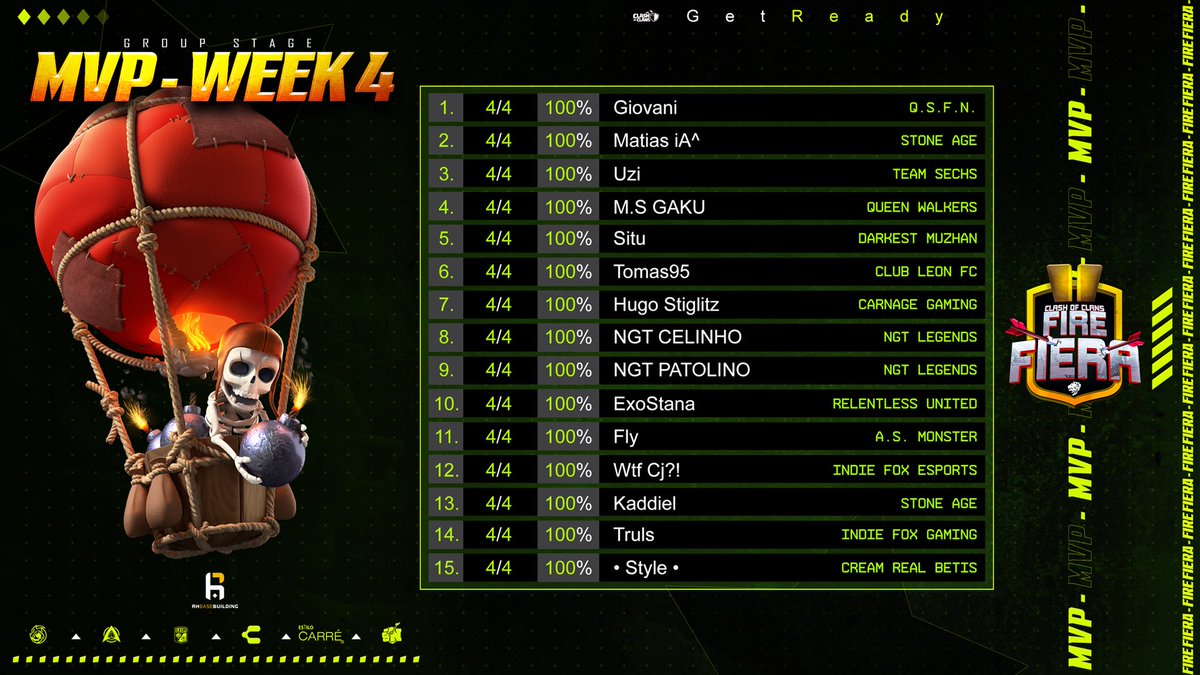 🔥🦁MVP🦁🔥

⭐️@QSFN_COC 
🌟<a href="/StoneAgeCoc/">Stone Age!!</a> 
⭐️<a href="/TeamSECHS/">Team SECHS</a> 
🌟@QW_coc 
⭐️<a href="/DarkestMuZhan/">Darkest MuZhan</a> 
🌟<a href="/clubleonfc/">Club León</a> 
⭐️<a href="/CGCarnageGaming/">Los Angeles</a> 
🌟<a href="/NgtLegends/">NGT Legends</a> 
⭐️<a href="/RelentlessUTD/">I</a> 
🌟@Anti50431042 
⭐️<a href="/indiefoxx1/">Indie</a> 
🌟@CreamRealBetis