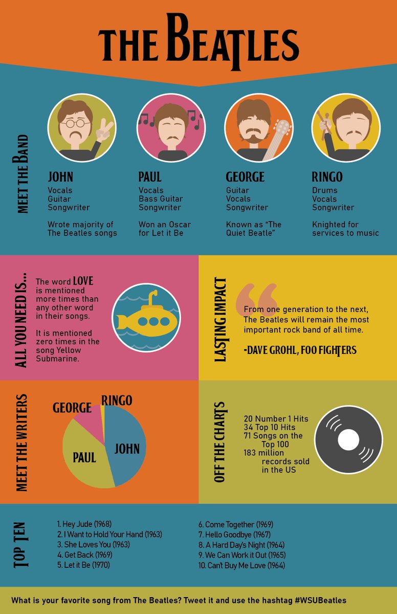 From one generation to the next, #TheBeatles will remain the most important rock band of all time. -Dave Grohl #MurrowUGLife #com210 #infographic
