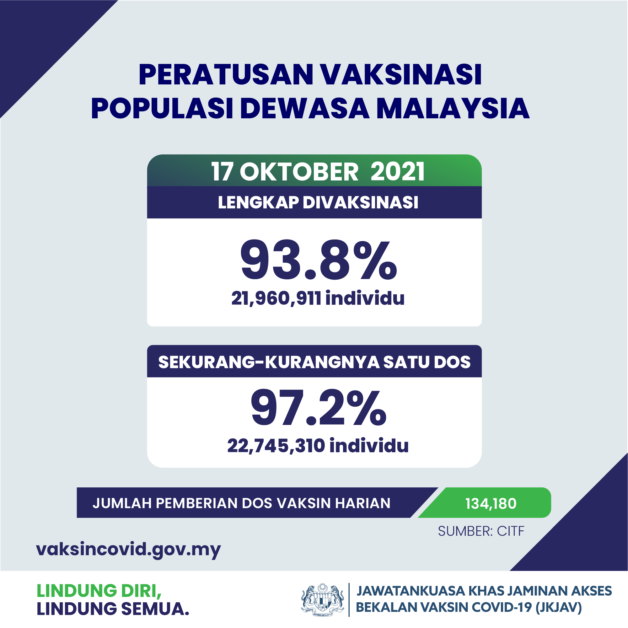 Dewasa malaysia vaksinasi kadar Lebih 22.8