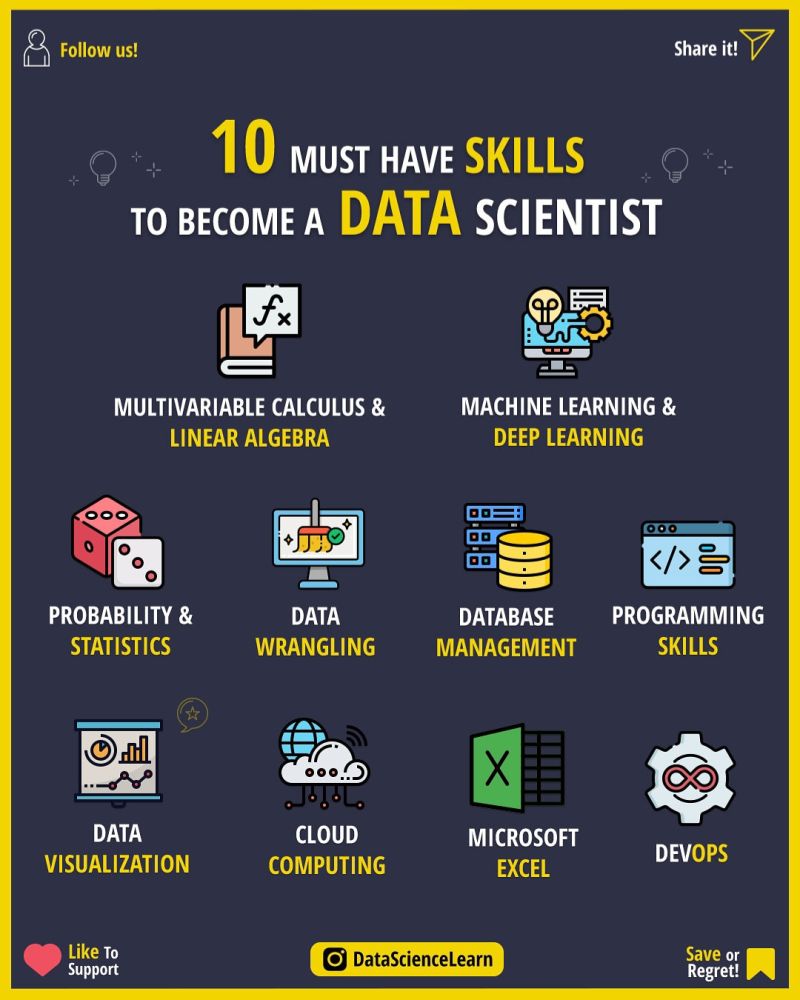 DataScienceDojo's tweet image. 🤔 What other skills would you add to the list below? 
Source: Data Science Learn 
#DataScience #SkillSet #AI #ML