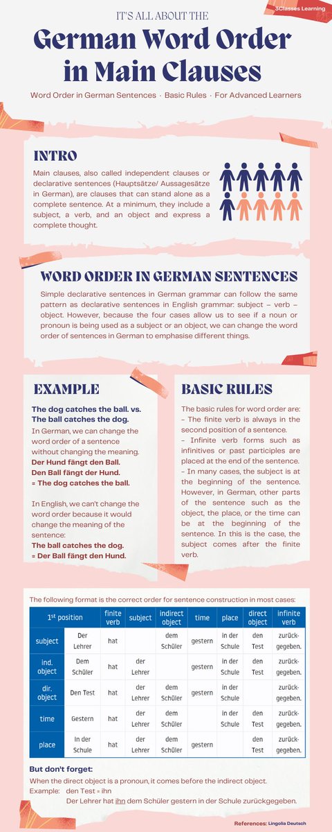 3Classes_com's tweet photo. While there are cases in which German and English word order are identical, German word order (die Wortstellung) is generally more variable and flexible than English. 😀 https://t.co/q3jFXGrGaA