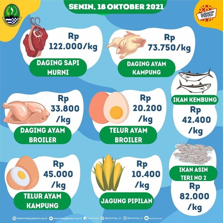 Berdasarkan pantauan harga di 5 pasar rakyat di Kota Bandung, berikut harga rata-rata kebutuhan pokok pada Senin, 18 Oktober 2021.

Komoditas yang mengalami kenaikan harga pada hari ini adalah Daging ayam broiler, Telur ayam broiler, Cabe merah keriting, 

 #disperindagjabar