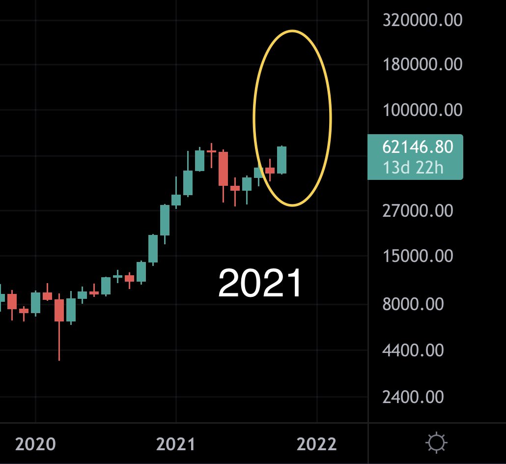 Every #Bitcoin cycle in history has ended with a red month followed by 2 or 3 very green months.