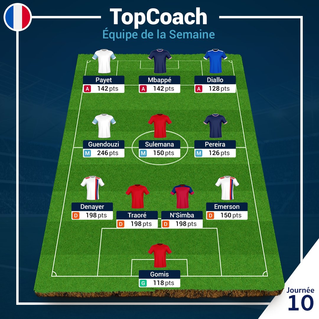 Scorito_FR's tweet photo. Quel week-end ! 

Voilà les 11 joueurs qui ont marqué le plus de points lors de cette journée 💯

Rdv dès vendredi pour le coup d'envoi de la J11 ! 

#FantasyFootball #football https://t.co/OTvz9h00Pd