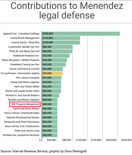 n_ginnis's tweet photo. Bob Menendez is destroying American Democracy.
https://t.co/u1h5IKgznA https://t.co/R5sftxC1OP