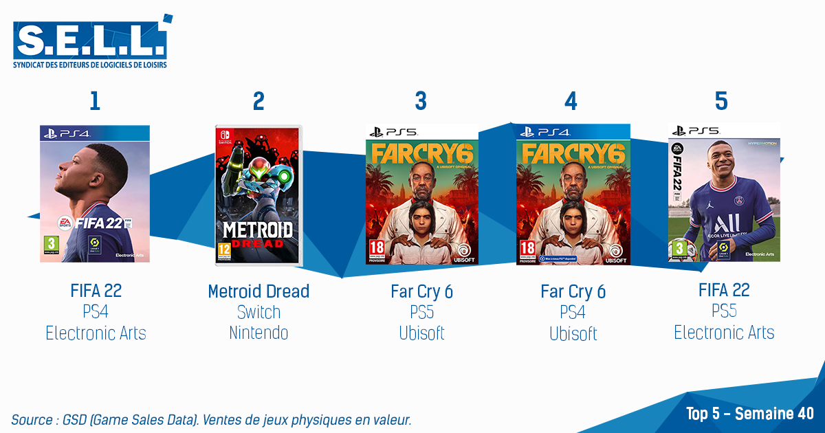 FIFA 22 Tops the French Charts as Metroid Dread and Far Cry  6 Enter the Charts