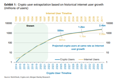 Striking similarities between Crypto adoption and internet user growth of the early 1990s - Morgan Stanley