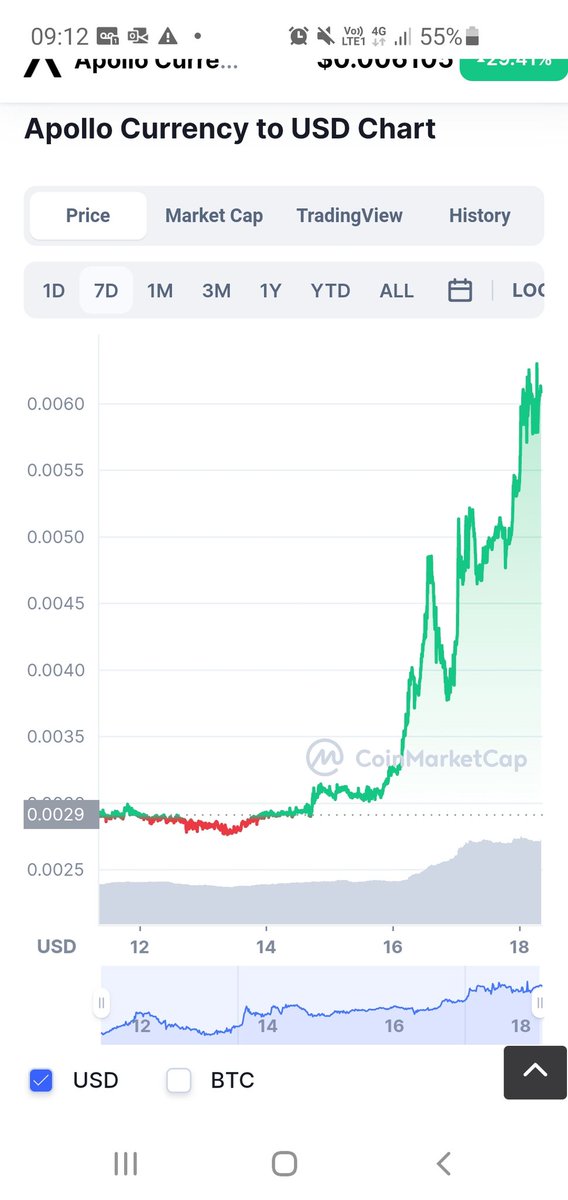 CryptoPaul85's tweet photo. 🔥🔥 #APL @aplfintech 🔥🔥
Great to see #APL isn't so hidden anymore 😉
Wonder how this chart will look when @Smccullah drops the bank partnerships 👀
#BTC #Bitcoin #Ethereum #ETH #XRP #ADA #dot #cryptocurrency #Crypto #investing #BNB #Binance https://t.co/fGu8bbCiOF