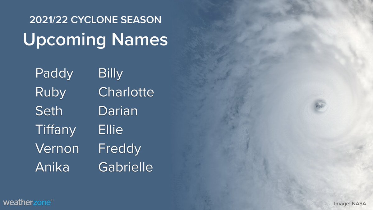 weatherzone's tweet photo. Australia’s #tropicalcycloneseason starts in two weeks. Here’s this season’s lineup of names. 

How many tropical cyclones will we see this season?
More at https://t.co/xU671vo5sD https://t.co/botuaLTeoe