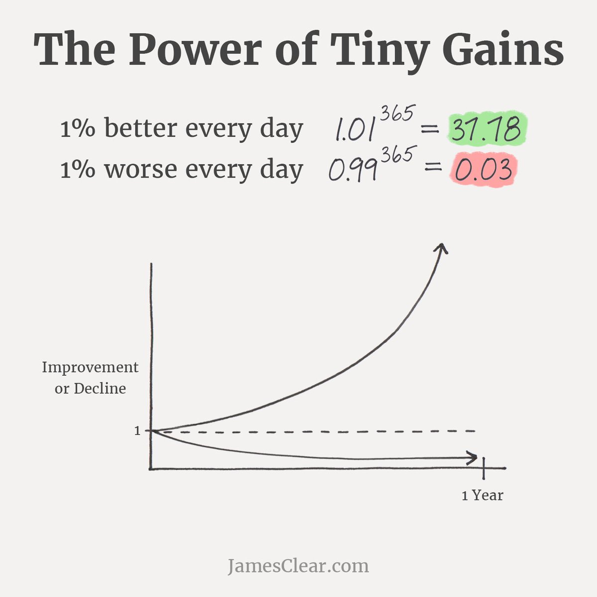 codecodecod's tweet image. Started off with some Big O thoughts with my coffee today. In #AtomicHabits , the author talks about getting 1% better each day. After 365 days, that translates to ~37x improvement. At 100 days, it&apos;s ~2.7x improvement. This is the end of my #100DaysOfCode #100DaysOfPython 🎉🐍🙇‍♂️