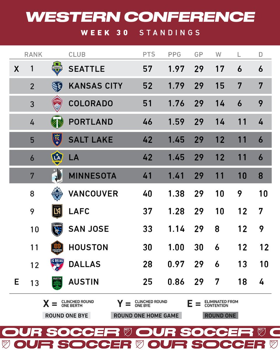 It's a close race in the West! 😤