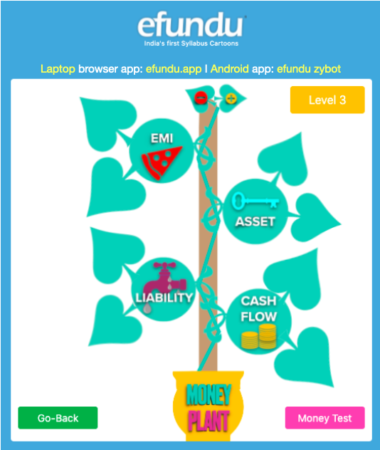 EfunduQlass's tweet photo. Level Three up the Money Tree :)
Another Money Test, this time with intro to EMI, Asset, Liability and Cashflow for Primary and even Middle school kids.
Laptop Browser app: https://t.co/oslT9ho8up I Android Mobile App: Download Efundu Zybot. https://t.co/qTkrhm0Ygx