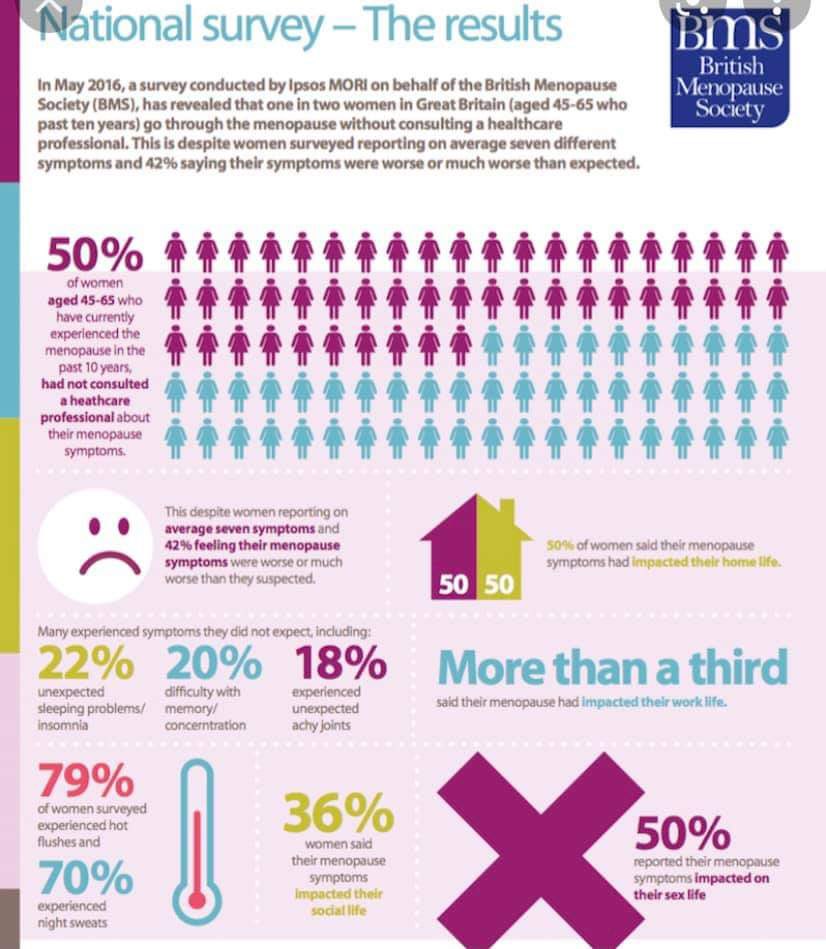 TODAY is a day to recognise something important that has, and will, affect us all at some point in our lives. #WorldMenopauseDay2021 
Please take a moment to recognise the facts and consider those people who you live with, work with, are friends with &amp; meet in your life.🙏 💕💙💚