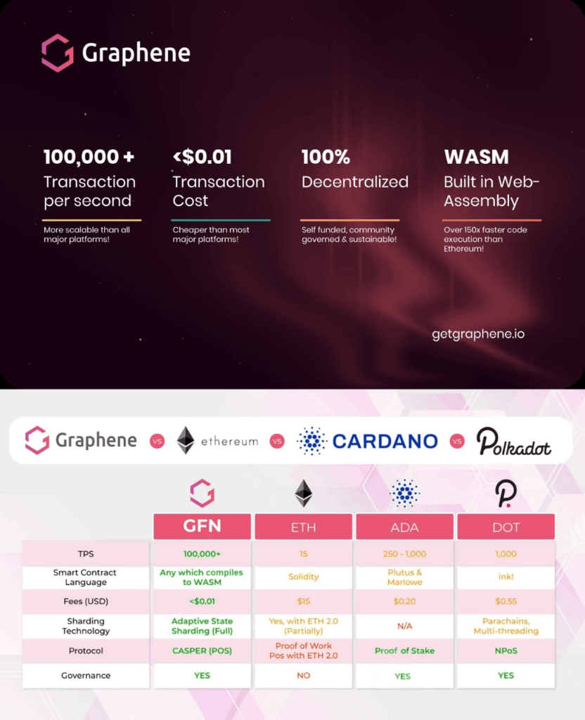 cryptofever01's tweet photo. @HodlBee Check out $GFN (@Getgraphene), just launched on #BSC, to go on its mainnet soon. Look out for the game changer in the Smart contract realm, #Graphene - 100% community driven (no ICO nor pe-mined) from the #Phore team. https://t.co/N5Z3AW8uDC