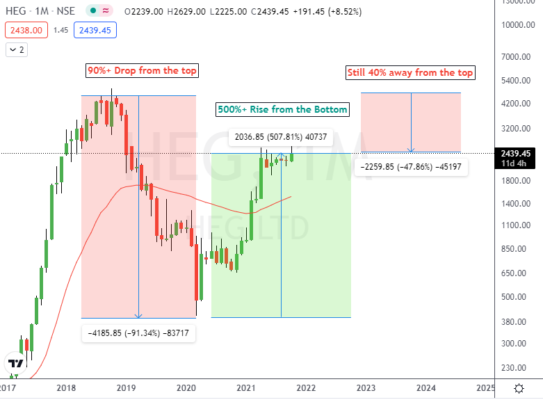 MW26_Trader's tweet photo. 🌊 All good things end. A bull market is no different.

🔹A classic example of Investors buying #HEG in Oct 2018 top, WITHOUT an EXIT plan. 

🔻 A Drawdown of 90%+ from the top 🥶 

🔸 Still 47 % away from their cost, in one of the biggest bull runs in the history of markets. 🤪 https://t.co/8WptuFJAfr