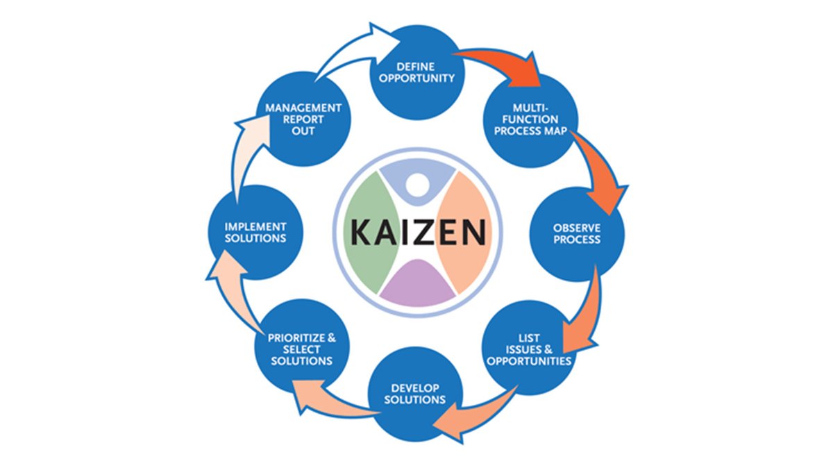 developing_inc's tweet photo. Kaizen Continuous Improvement objectives for improving productiveness, effectiveness, protection, and waste reduction, and those who observe the method often locate a whole lot more in go back. https://t.co/HD6dgWTndy https://t.co/BhZ23LRl0H